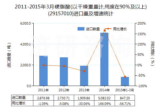 2011-2015年3月硬脂酸(以干燥重量計,純度在90％及以上)(29157010)進(jìn)口量及增速統(tǒng)計